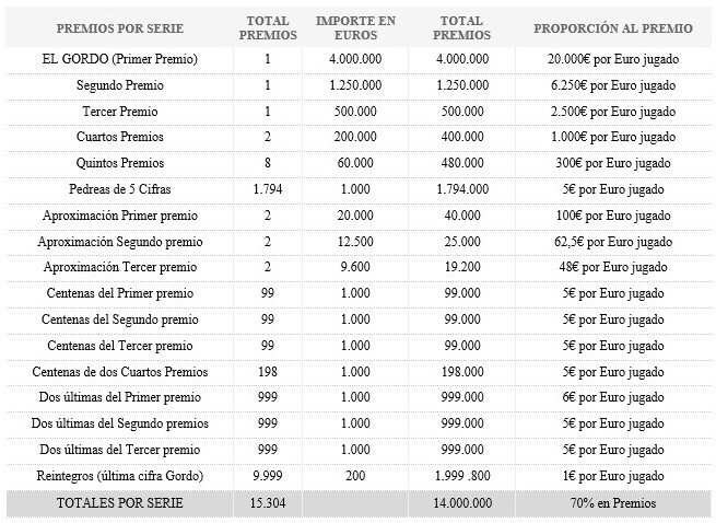 Premios Lotería Navidad 2016